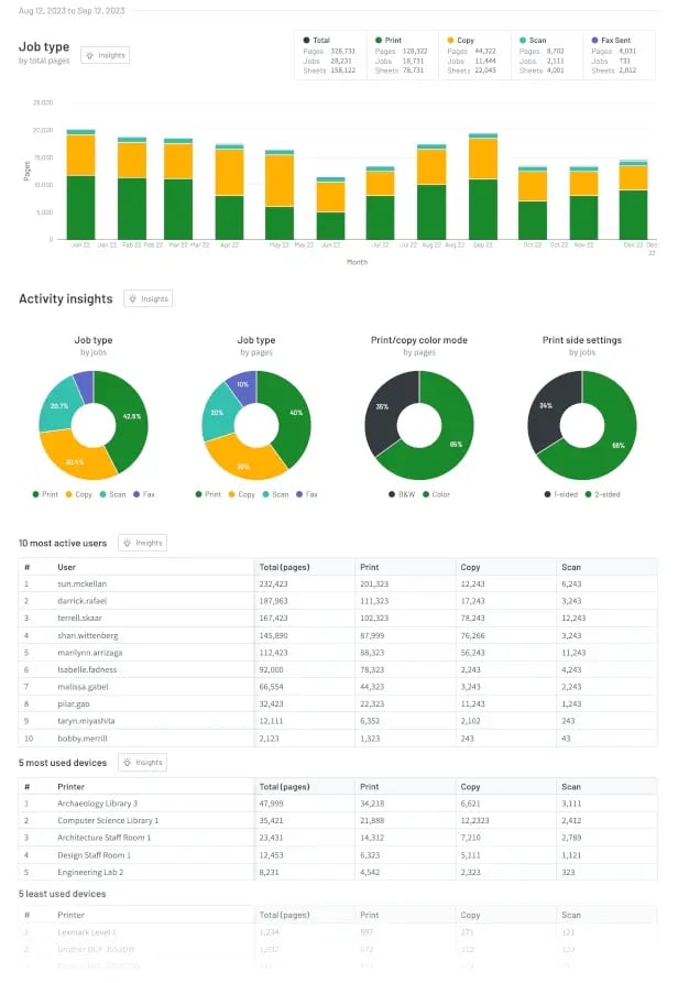 Papercut Hive Management rapport zakelijke printer